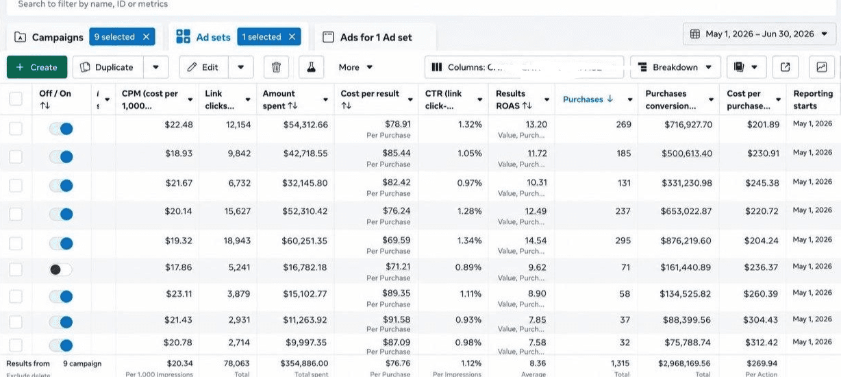 US Supplement Brand — Meta Ads Manager results