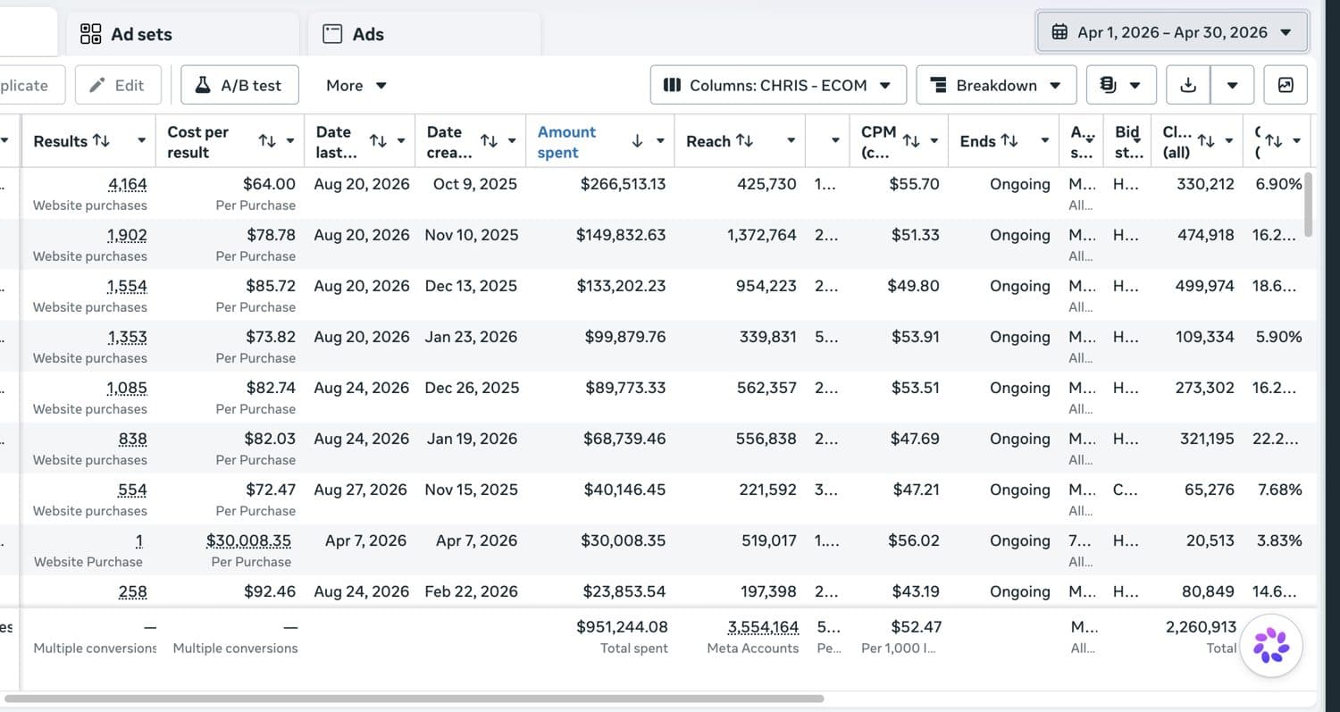Meta Ads Manager result — high-spend ecommerce account 1